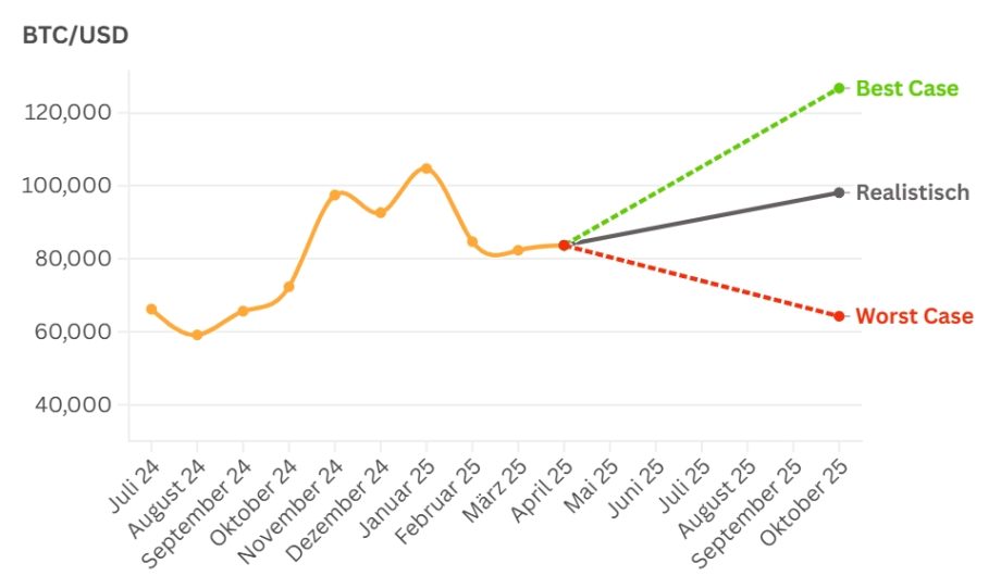 Liniendiagramm, das die Bitcoin-Preise (BTC/USD) von Juli 2024 bis April 2025 zeigt, einschließlich der prognostizierten besten, realistischsten und schlechtesten Trends bis Oktober 2025.