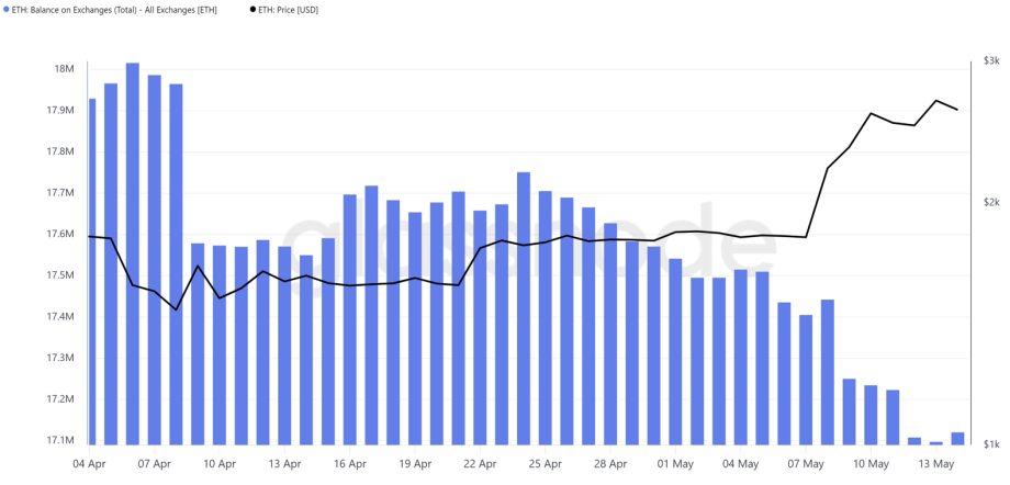 Das Balkendiagramm zeigt den sinkenden Ethereum-Bestand an den Börsen von April bis Mai, während eine schwarze Linie den steigenden ETH-Preis im gleichen Zeitraum anzeigt.