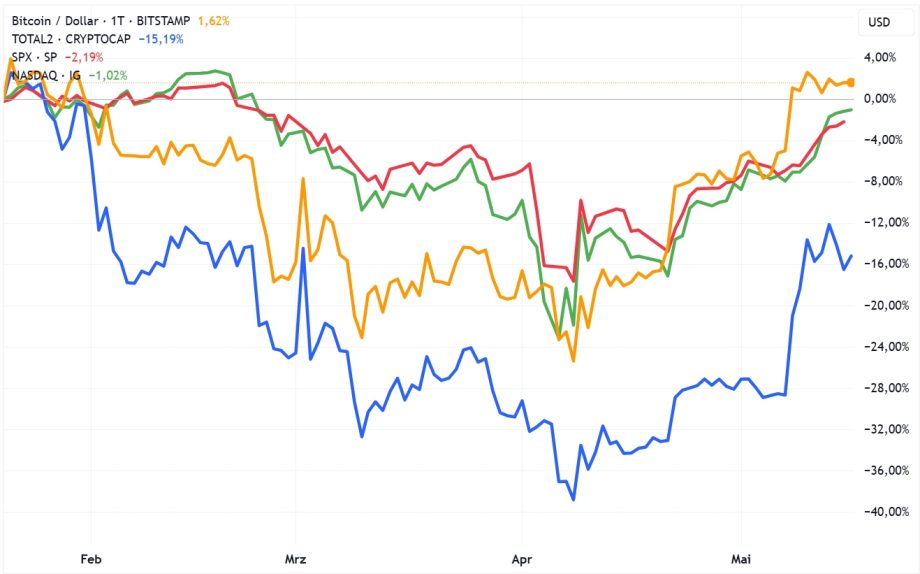 Liniendiagramm, das die prozentuale Performance des Bitcoin-Kurses, des gesamten Kryptowährungsmarktes, des S&P 500 und der NASDAQ-Indizes von Februar bis Mai vergleicht und deutliche Einbrüche und Erholungen zeigt – eine nützliche Ansicht für jede Krypto-Prognose.