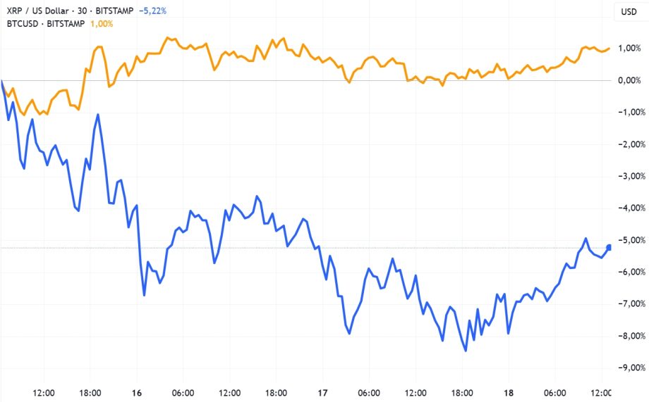 Liniendiagramm, das Ripple (XRP/USD) in Blau und BTC/USD in Orange vom 15. bis 18. Juni vergleicht und den Rückgang von Ripple zeigt, während BTC relativ stabil bleibt.