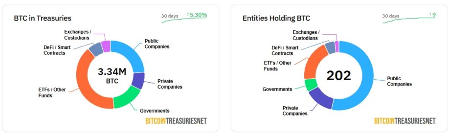 Zwei Donut-Diagramme zeigen 3,34 Millionen Bitcoin in Staatskassen und 202 Unternehmen, die BTC halten, mit Segmenten für Börsen, private Unternehmen, öffentliche Unternehmen, Regierungen und Fonds.