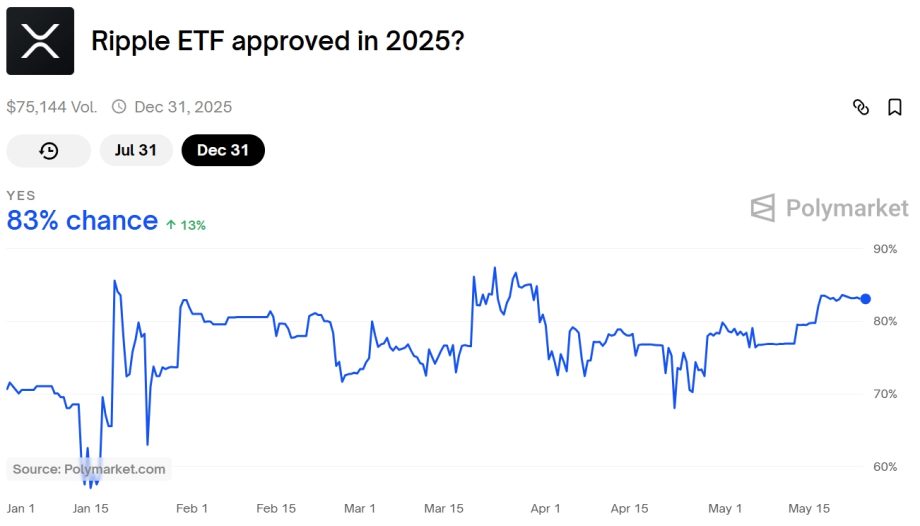 Ein Liniendiagramm zeigt die prognostizierte Wahrscheinlichkeit für die Zulassung eines XRP Ripple ETF im Jahr 2025. Sie schwankt und liegt derzeit (Stand: 31. Dezember 2025) auf Polymarket bei 83 %.