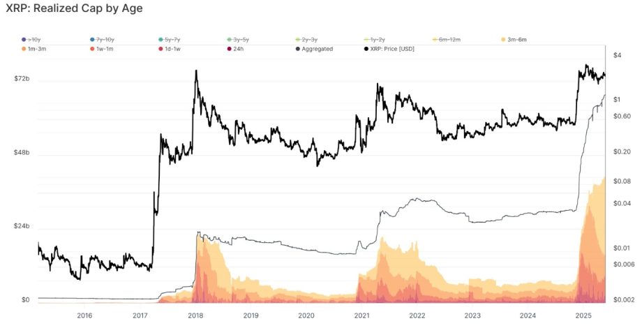 Liniendiagramm, das die realisierte Obergrenze von XRP nach Altersgruppen und Preis von 2016 bis 2024 veranschaulicht, mit farbcodierten Bereichen, die unterschiedliche XRP-Haltedauern und aggregierte Werte darstellen.