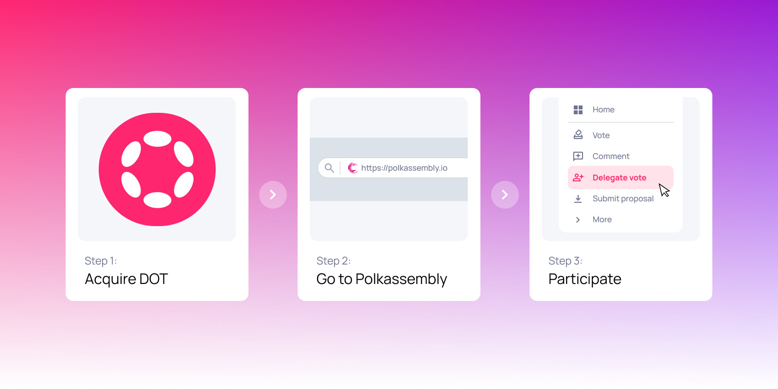 Infografik mit drei Schritten: DOT erwerben, zu polkassembly.io gehen und durch Delegieren einer Stimme an der Polkadot-Verwaltung teilnehmen.
