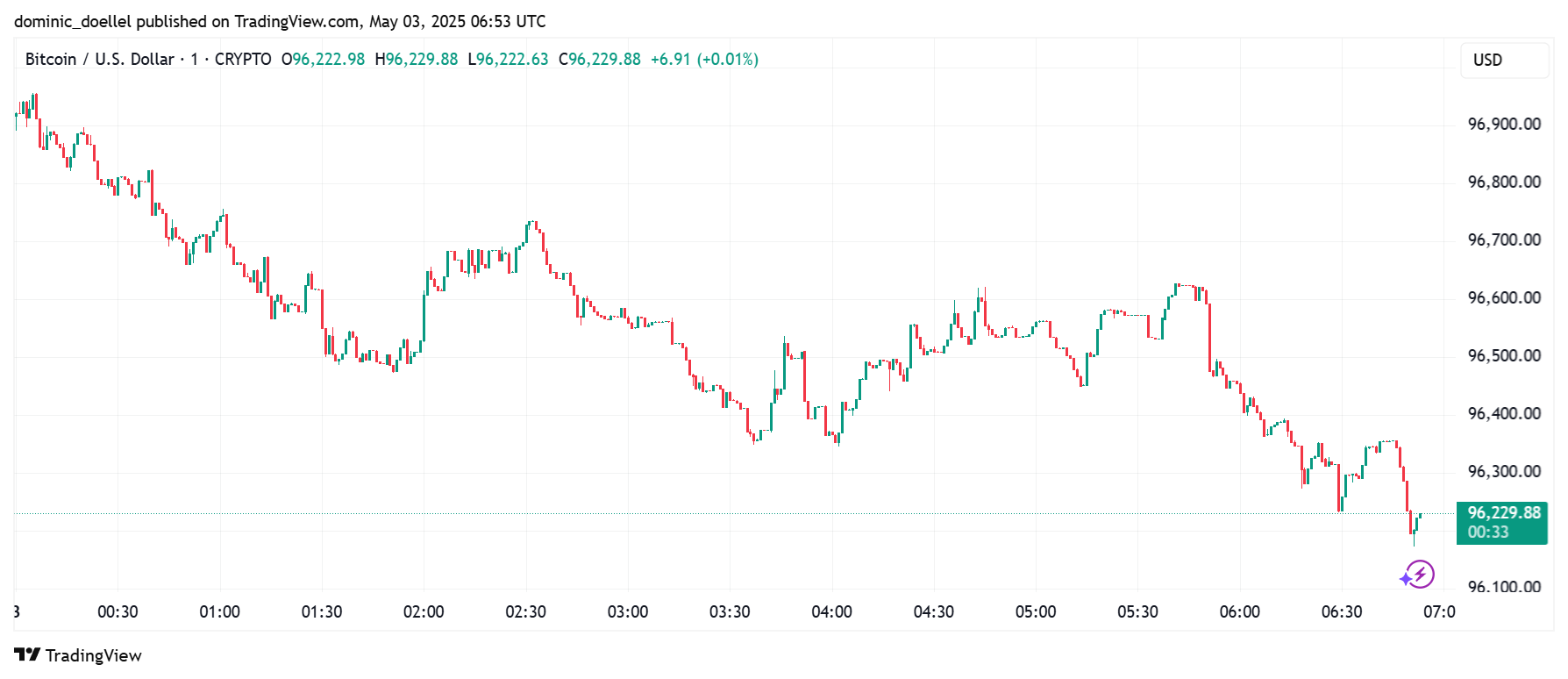 Liniendiagramm, das die Preisschwankungen von Bitcoin (BTC/USD) am 3. Mai 2023 zeigt, wobei die Preise überwiegend fielen, bevor es gegen 09:23 Uhr zu einer leichten Erholung kam.