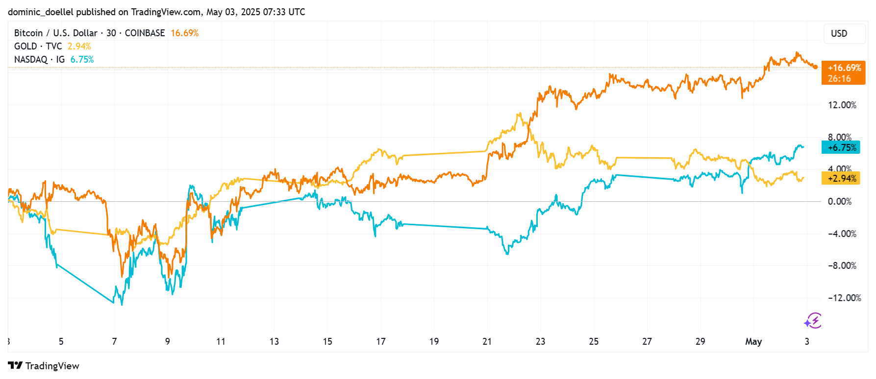 Liniendiagramm, das die prozentuale Performance von Bitcoin, Gold und NASDAQ von April bis Mai 2023 vergleicht, wobei Bitcoin den höchsten Anstieg verzeichnet, gefolgt von NASDAQ und Gold.