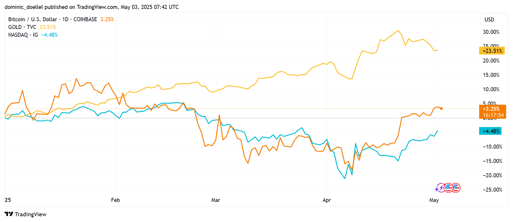 Liniendiagramm, das die prozentualen Veränderungen von Bitcoin (BTC), Gold und NASDAQ 1G von Ende Januar bis Anfang Mai 2023 vergleicht und zeigt, dass BTC und Gold steigen, während der NASDAQ nach unten tendiert.