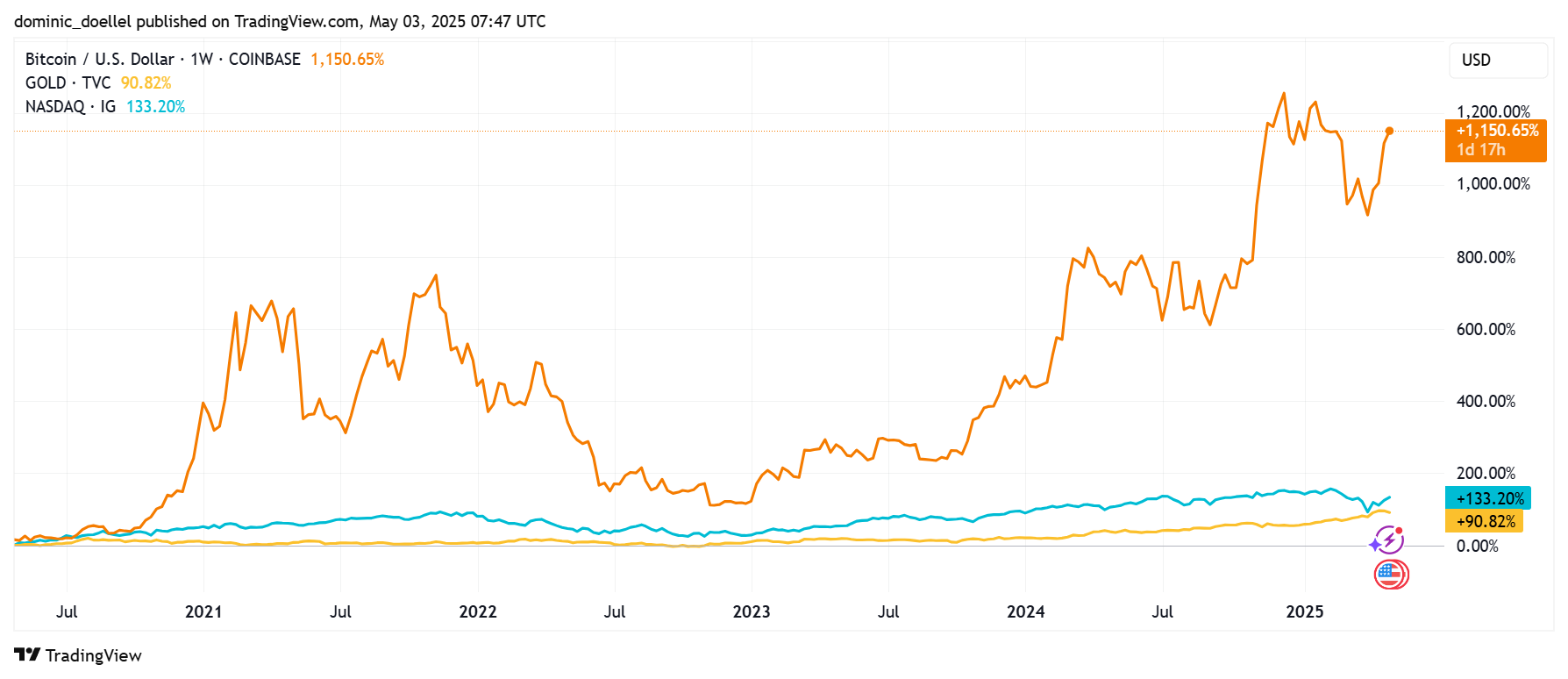 Liniendiagramm, das die Performance von Bitcoin, Gold und NASDAQ von Juli 2020 bis Mai 2025 vergleicht und den starken Anstieg und die Volatilität von Bitcoin zeigt, während Gold und NASDAQ relativ stabil bleiben.