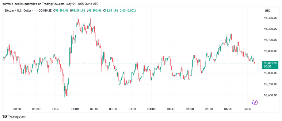 Ein Liniendiagramm, das die stündliche Preisbewegung von Bitcoin gegenüber dem US-Dollar veranschaulicht, wobei die Werte zwischen etwa 95.800 und 96.300 USD schwanken.