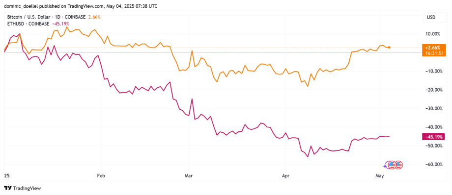 Liniendiagramm, das die Preise von Bitcoin (orange) und Ethereum (lila) von Ende Februar bis Anfang Mai 2023 vergleicht und zeigt, dass Bitcoin um 2,66 % und Ethereum, mitbegründet von Vitalik Buterin, um 45,19 % gefallen ist.