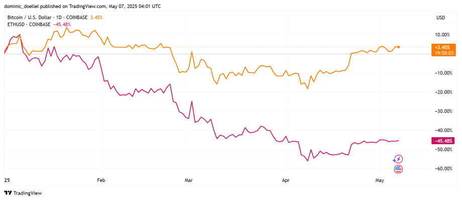 Liniendiagramm, das die prozentualen Veränderungen von Bitcoin (orange) und Ethereum (lila) von Ende Januar bis Anfang Mai 2023 zeigt; Bitcoin tendiert nach oben, Ethereum tendiert nach unten.