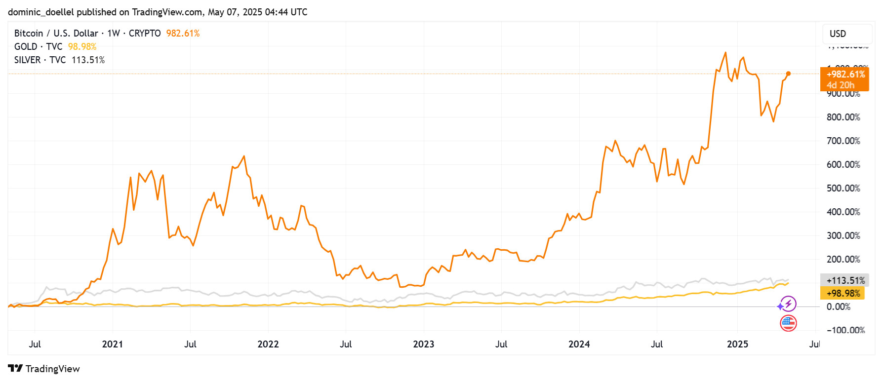 Ein Liniendiagramm, das das prozentuale Wachstum von Bitcoin, Gold und Silber von 2020 bis 2025 vergleicht und die starke Outperformance von Bitcoin gegenüber Gold und Silber hervorhebt.