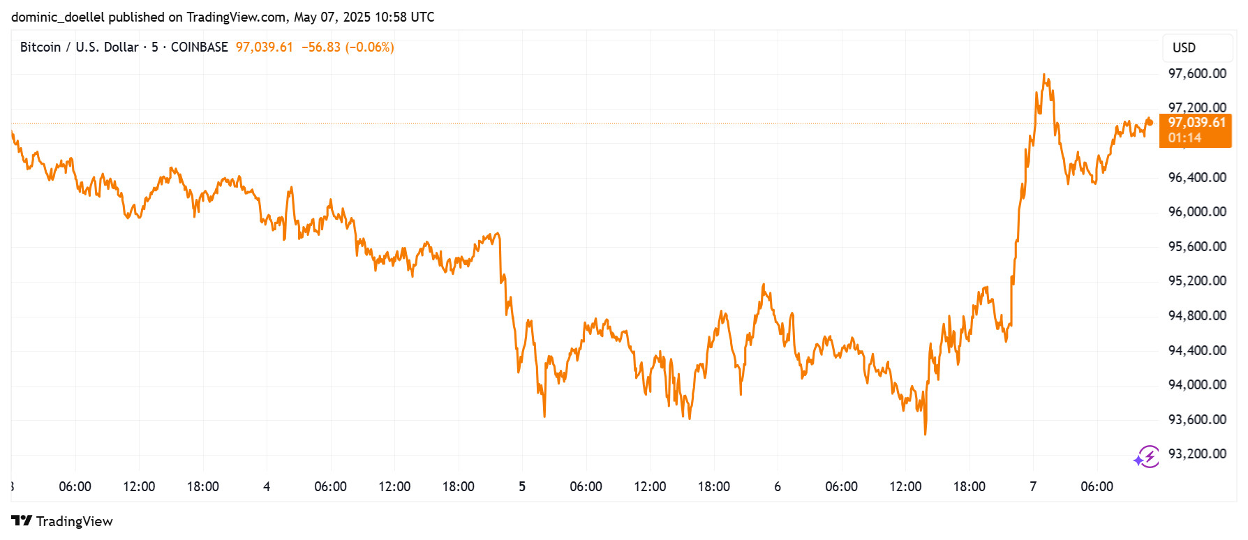 Ein Liniendiagramm zeigt, dass der Bitcoin-Preis in US-Dollar auf rund 93.200 US-Dollar fällt, bevor er vom 6. bis 7. Mai 2023 wieder auf etwa 97.000 US-Dollar ansteigt – möglicherweise beeinflusst durch Nachrichten über Chinas Leitzinsen.