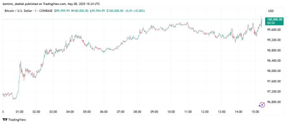 Liniendiagramm, das den Anstieg des Bitcoin-Preises in USD zwischen 11:00 und 15:00 Uhr am 8. Mai 2023 von etwa 98.800 auf 100.000 zeigt und den Aufwärtstrend von Bitcoin in diesem Zeitraum widerspiegelt.