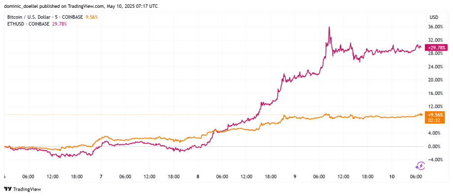 Liniendiagramm, das die prozentualen Veränderungen von Bitcoin (orange) und Ethereum (pink) gegenüber dem USD über 24 Stunden vergleicht und die steilere Aufwärtsbewegung von Ethereum zeigt.