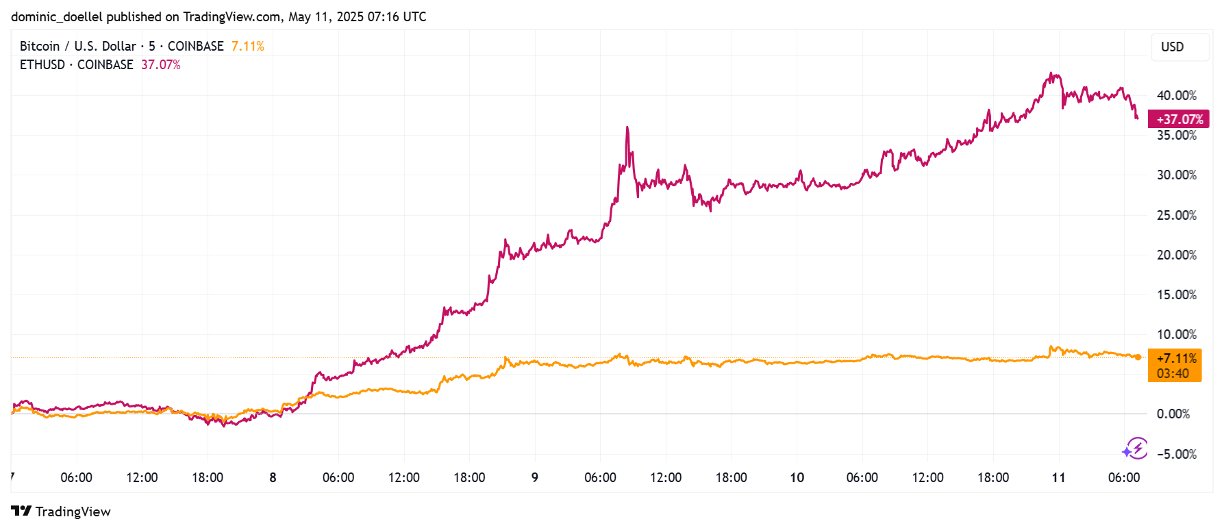 Liniendiagramm, das die Preisänderungen von Bitcoin (orange), Ethereum (pink) und XRP vom 7. bis 11. Mai 2023 vergleicht; Ethereum steigt stark an, während Bitcoin und XRP weitgehend unverändert bleiben.