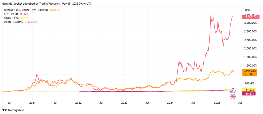 Liniendiagramm, das die Performance von Bitcoin, SPY, GOLD und NQTR von 2010 bis 2015 vergleicht, wobei Bitcoin unter diesen Vermögenswerten den höchsten Anstieg und die höchste Volatilität aufweist.