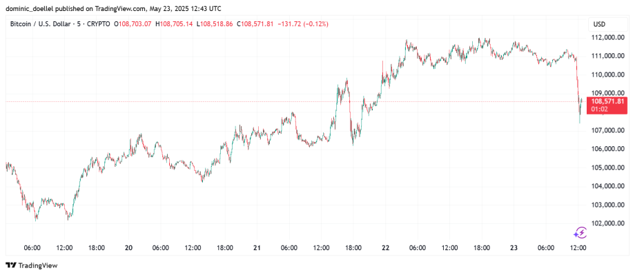 Liniendiagramm, das die Preisschwankungen von Bitcoin gegenüber dem US-Dollar vom 18. bis 23. Mai 2023 zeigt. Es veranschaulicht eine Talfahrt nach einem Höchststand von über 111.000 US-Dollar und einen anschließenden Rückgang auf etwa 109.578 US-Dollar.