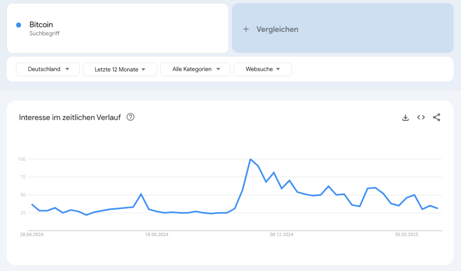 Ein Liniendiagramm zeigt das zeitliche Interesse für den Suchbegriff Bitcoin in Deutschland in den letzten 12 Monaten, mit sichtbaren Schwankungen und Spitzen im Jahresverlauf.