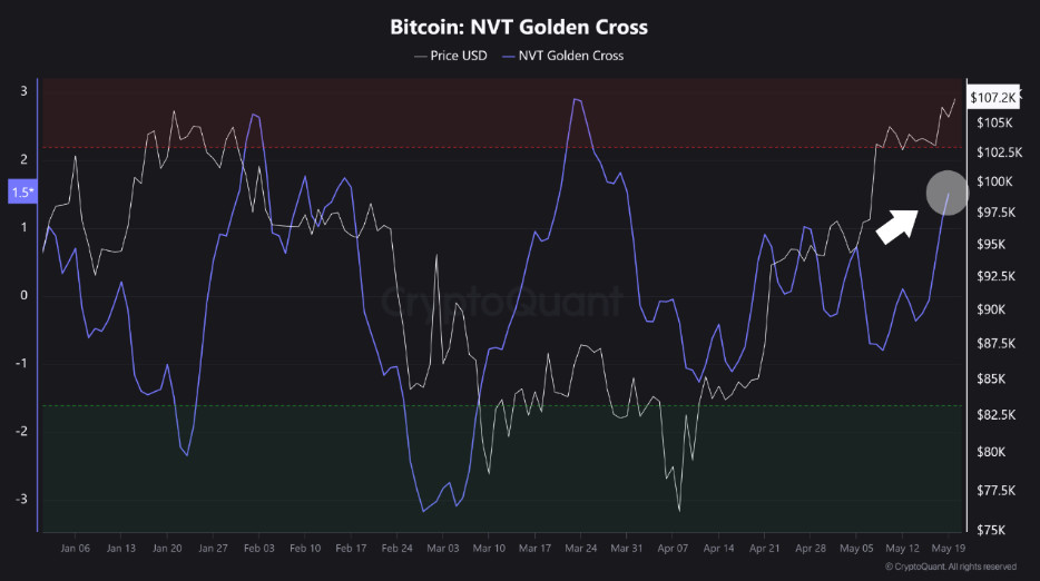 Liniendiagramm, das den Bitcoin-Preis in USD (weiß) und den NVT Golden Cross-Indikator (blau) von Januar 2020 bis Mai 2021 zeigt; der weiße Pfeil hebt den Anstieg des Bitcoin-Preises auf über 111.000 US-Dollar im Mai 2021 hervor.