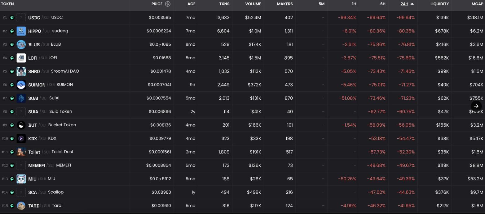 Eine Tabelle zeigt verschiedene Kryptowährungs-Token, einschließlich Erkenntnissen zu Cetus gehackt, mit Spalten für Preis, Alter, Inhaber, Volumen, Hersteller, USD-Volumen, 24-Stunden- und 7-Tage-Änderungen, Liquidität und Marktkapitalisierung.