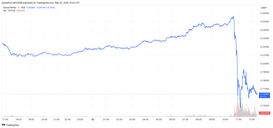 Liniendiagramm, das einen Kryptowährungspreis in USDT zeigt, der stetig steigt, dann stark fällt und nach unten schwankt, wobei das Handelsvolumen beim Rückgang Spitzenwerte erreicht – möglicherweise im Zusammenhang mit Nachrichten wie „Cetus gehackt“.