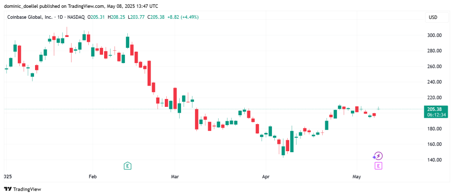 Ein tägliches Candlestick-Chart, das die Aktienkursentwicklung von Coinbase Global, Inc. (COIN) von Januar bis Mai zeigt, wobei die Preise auf Coinbase zwischen etwa 140 und 340 USD liegen.