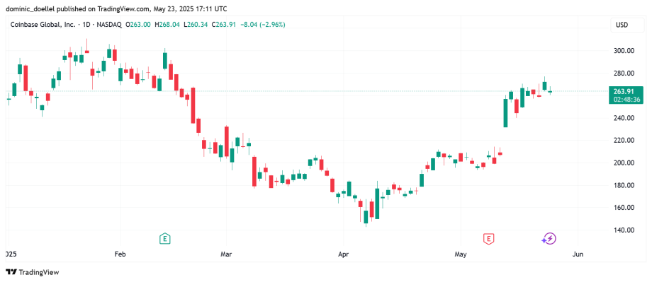 Tägliches Candlestick-Chart für Coinbase (COIN) von Januar bis Mai, das Preisschwankungen und einen jüngsten Aufwärtstrend hervorhebt, da Kunden positiv auf Marktentwicklungen reagieren.