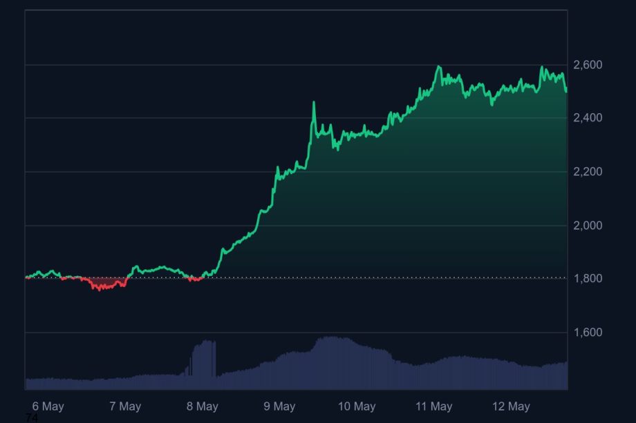 Ein Liniendiagramm zeigt, dass der Preis von Ethereum bis zum 8. Mai stabil bei etwa 1.800 liegt und dann bis zum 11. Mai stark auf über 2.600 ansteigt, wo er sich stabilisiert; das Volumen wird unten angezeigt.