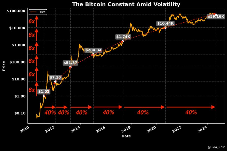 Ein Liniendiagramm zeigt den Bitcoin-Preis von 2010 bis 2024 und hebt die hohe Volatilität, die exponentiellen Gewinne und die wiederkehrenden Rückgänge von 40 % hervor, alles auf einer logarithmischen Skala dargestellt.