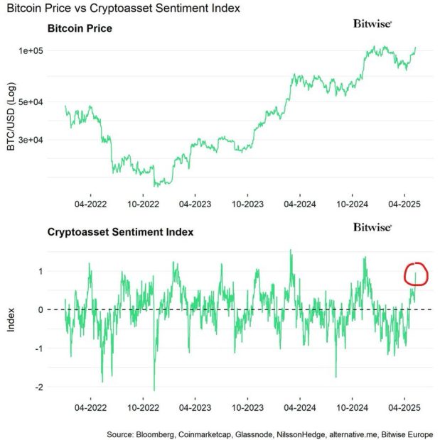 Zwei Liniendiagramme: Das obere zeigt den steigenden Bitcoin-Preis im Zeitverlauf, während das untere Diagramm den schwankenden Cryptoasset Sentiment Index zeigt, wobei ein kürzlicher Stimmungshöhepunkt – der den Optimismus in Bezug auf Bitcoin widerspiegelt – rot eingekreist ist.