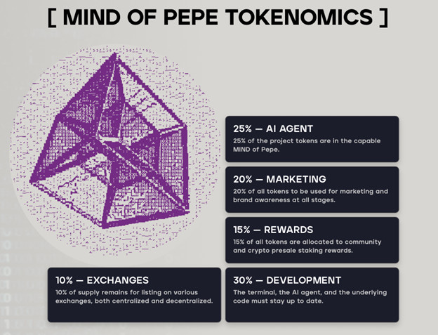 Diagramm, das den GEIST von Pepe Tokenomics detailliert darstellt: 25 % KI-Agent, 20 % Marketing, 15 % Belohnungen, 10 % Austausch und 30 % Entwicklung, mit einer violetten geometrischen Grafik auf der linken Seite.