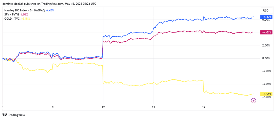 Liniendiagramm mit den prozentualen Veränderungen vom 9. bis 15. Mai 2023: Nasdaq 100 steigt, SPY sinkt leicht und Gold fällt im gleichen Zeitraum deutlich.