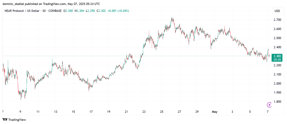 Liniendiagramm, das den NEAR/USD-Preis auf Coinbase von Ende April bis Anfang Mai 2023 zeigt, mit Schwankungen zwischen etwa 2,00 $ und 2,70 $.