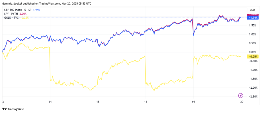 Liniendiagramm, das die Preisbewegungen des S&P 500 Index (blau), SPY (lila), Bitcoin (grün) und Gold (gelb) vom 13. bis 20. Mai 2023 vergleicht; S&P 500 und SPY steigen, Gold fällt, während Bitcoin sich einem Allzeithoch nähert.