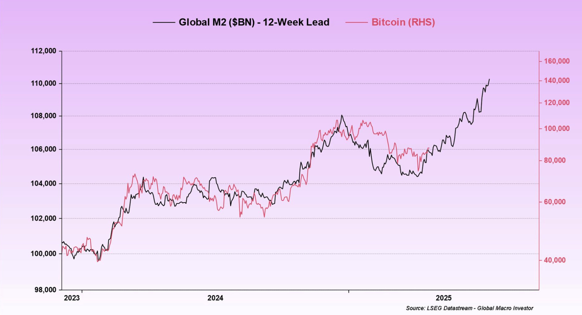 Liniendiagramm, das Global M2 (schwarze Linie, linke Achse) und Bitcoin Kurs (rote Linie, rechte Achse) von 2023 bis 2025 vergleicht, beide zeigen einen Aufwärtstrend.