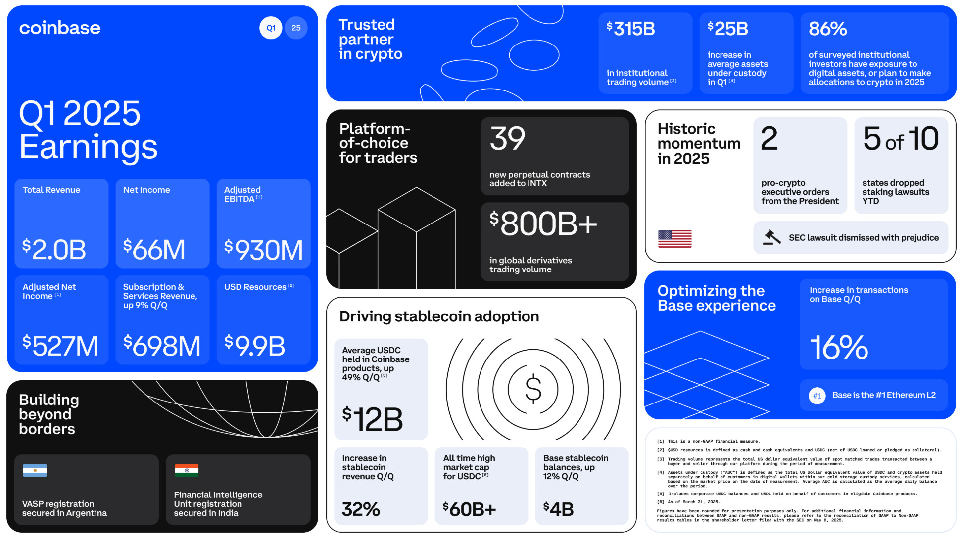 Zusammenfassung der Ergebnisse von Coinbase Q1 2025: 2 Mrd. USD Umsatz, 930 Mio. USD Nettoeinkommen, 315 Mrd. USD Vermögen, Daten der Kryptobranche, Stablecoin- und Basisaktivität, globale Expansion und Compliance-Highlights.