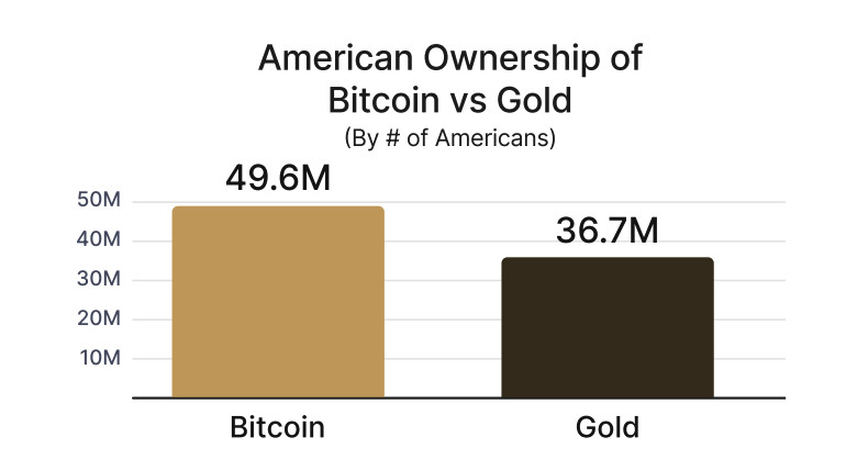 Balkendiagramm zum Vergleich der US-amerikanischen Besitzverhältnisse: 49,6 Millionen besitzen Bitcoin, 36,7 Millionen besitzen Gold. Der Bitcoin-Besitz übersteigt den Gold-Besitz.
