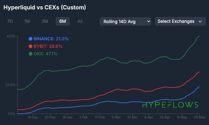 Liniendiagramm zum Vergleich der Marktanteile: OKX führt mit 47,1 %, gefolgt von BYBIT mit 28,6 %, BINANCE mit 21,0 % und Hyperliquid, verfolgt von Dezember bis Ende Mai.