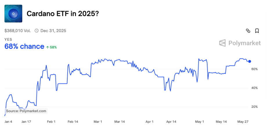 Ein Liniendiagramm zeigt die prognostizierte Wahrscheinlichkeit eines ADA-ETF im Jahr 2025, die derzeit bei 68 % liegt, mit Schwankungen von Januar bis Mai und einer positiven Veränderung von 58 %, möglicherweise beeinflusst durch die jüngsten Entwicklungen bei der SEC.