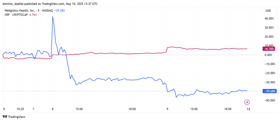 Liniendiagramm, das das Pharmaunternehmen Wellgistics Health, Inc. (blau) und XRP (rot) vom 5. bis 12. Mai 2023 vergleicht; Wellgistics fällt stark, während XRP – ein führender Anbieter von Echtzeit-Zahlungen – weitgehend unverändert bleibt.