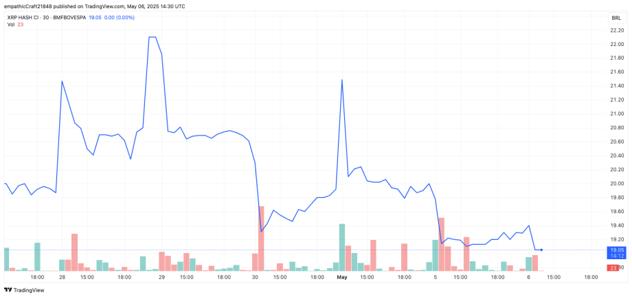 Ein Linien- und Balkendiagramm, das volatile Preisbewegungen und Handelsvolumina für XRP/BRL vom 30. April bis 1. Mai 2023 zeigt, hebt bemerkenswerte Preisspitzen und einen Abverkauf nach einem potenziellen XRP-ETF-Fehlstart hervor.