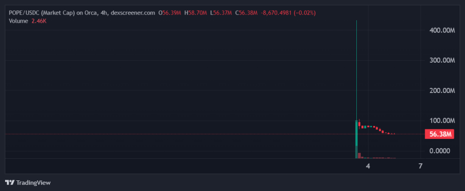 Ein Candlestick-Chart zeigt einen starken Preisanstieg und einen schnellen Rückgang für das Paar POPE/USDC, ein trendiger Memecoin, der Gerüchten zufolge von Trump inspiriert ist und einen aktuellen Wert von 56,38 Millionen und ein Volumen von 2,46 % aufweist.