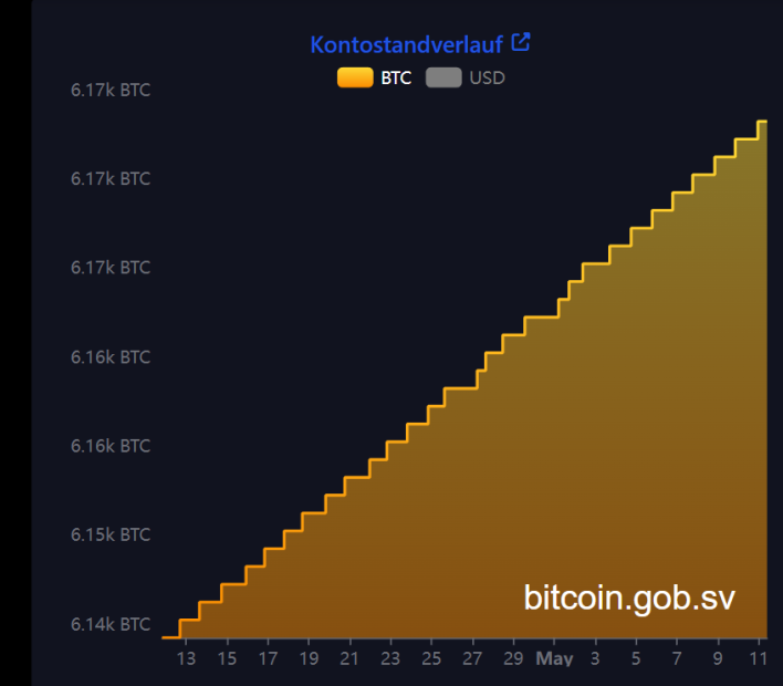 Ein Diagramm, das einen stetigen Anstieg des Bitcoin (BTC)-Guthabens von 6,14.000 auf über 6,17.000 BTC zwischen dem 13. April und dem 11. Mai auf bitcoin.gob.sv zeigt.