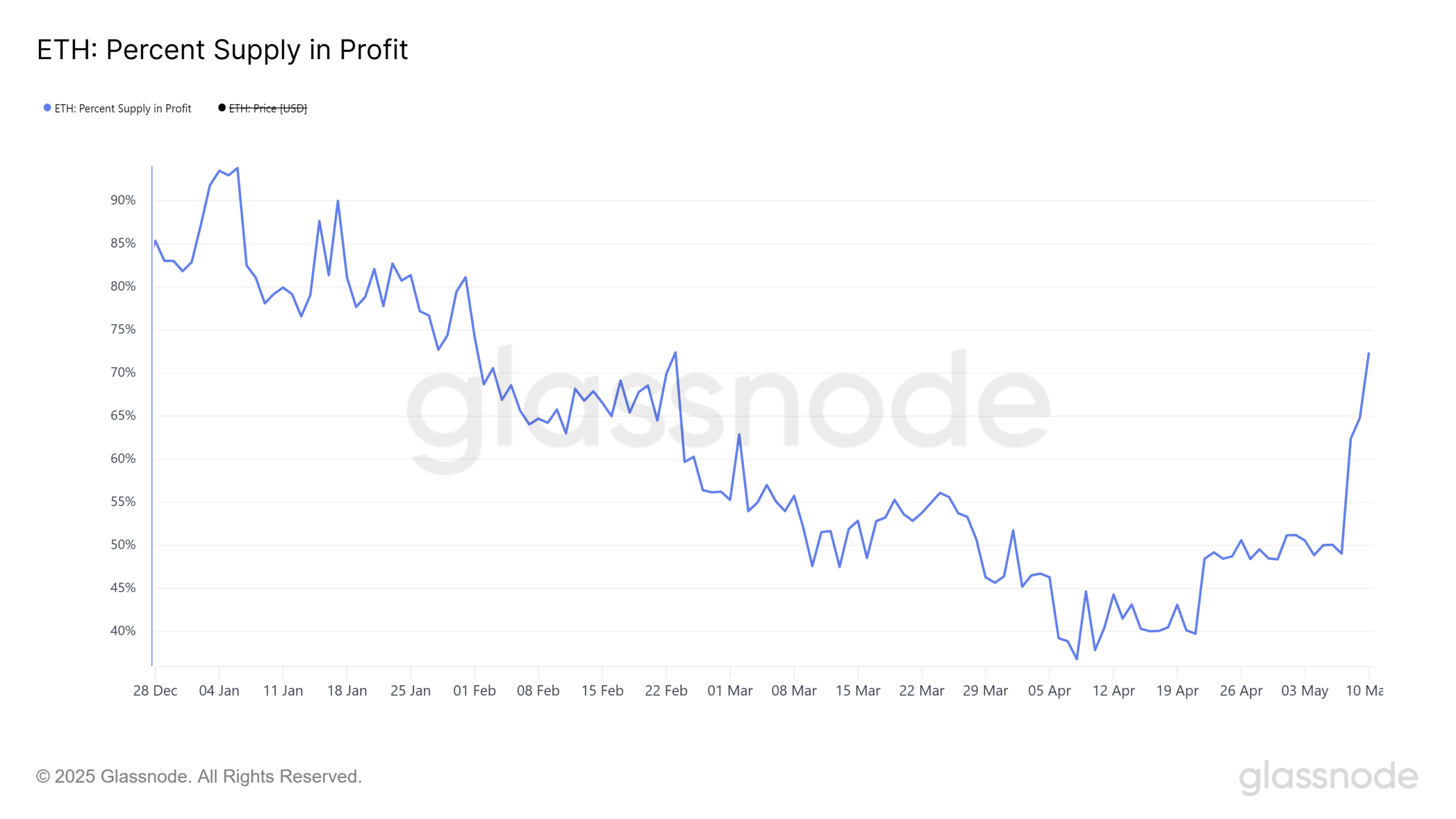 Liniendiagramm, das den prozentualen Anteil des Ethereum-Angebots am Gewinn von Ende Dezember bis Mitte Mai zeigt, mit einem allgemeinen Rückgang, gefolgt von einem starken Anstieg Anfang Mai – was ähnliche Trends wie bei Bitcoin und XRP aufzeigt.