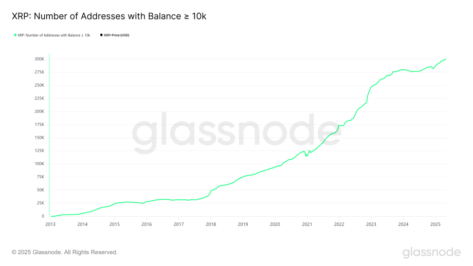 Liniendiagramm, das die Anzahl der XRP-Adressen mit einem Guthaben von mindestens 10.000 von 2013 bis 2025 zeigt, die stetig auf etwa 300.000 ansteigt.