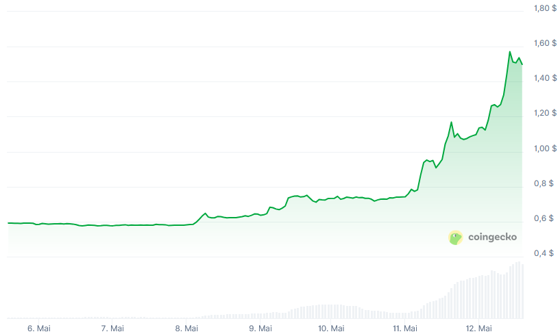 Ein Liniendiagramm von CoinGecko zeigt einen starken Aufwärtstrend des Pi-Werts vom 8. bis 12. Mai, wobei der Preis von etwa 0,5 auf 1,6 Einheiten stieg.