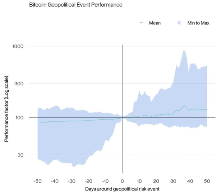 2025-06-17 11 38 58 Liniendiagramm, das den Bitcoin-Performance-Faktor (logarithmische Skala) über Tage rund um geopolitische Risikoereignisse zeigt, wobei der Mittelwert und der Min-Max-Bereich blau markiert sind. Die Bitcoin-Performance steigt nach solchen Ereignissen.