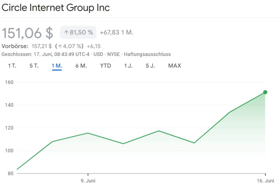 Das Liniendiagramm zeigt den Anstieg des Aktienkurses der Circle Internet Group Inc. zwischen dem 9. und 16. Juni von etwa 80 auf über 150 USD. Dies spiegelt einen bemerkenswerten Aufwärtstrend wider, der durch das starke Interesse am Krypto-Sektor angetrieben wird.