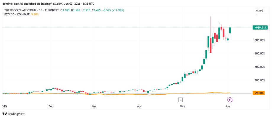 Ein Liniendiagramm, das das prozentuale Wachstum von Bitcoin (BTCUSD) und EURNEXT von Januar bis Juni 2021 vergleicht und einen signifikanten Anstieg von BTCUSD und eine minimale Veränderung bei EURNEXT zeigt – was das starke Wachstum von Bitcoin im Vergleich zum traditionellen Treasury-Company-Index Europas hervorhebt.